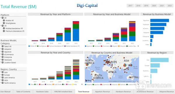 Digi-Capital推出全新VR/AR数据分析平台