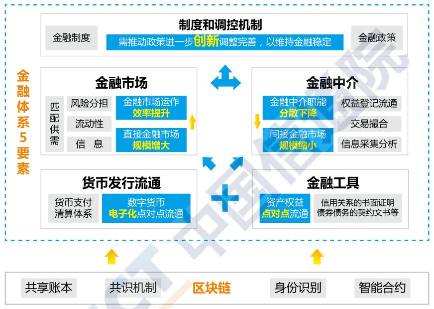 信通院发布金融区块链研究报告：区块链并未颠覆现有金融领域的生产关系