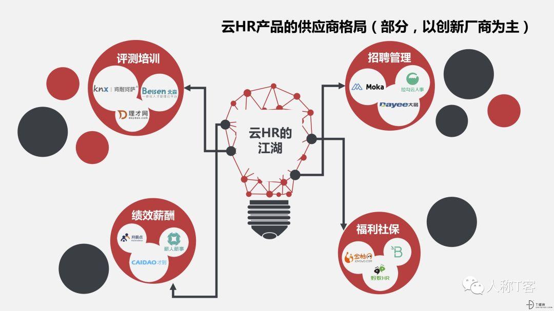 T研究：2018年国内SaaS HR市场规模预计达12.3亿元