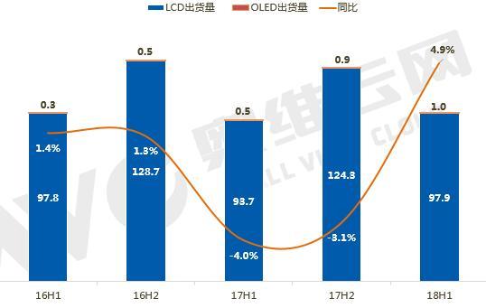 全球TV品牌半年出货: 止跌回稳，出货同比增长4.9%