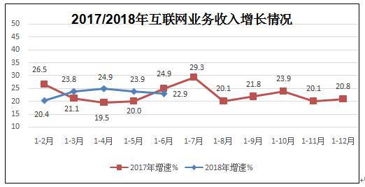 工信部：上半年我国规模以上互联网企业收入同比增长22.9%