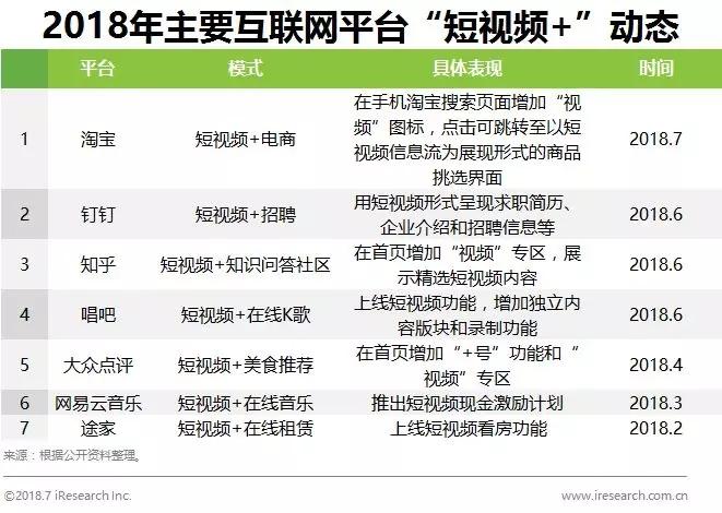 短视频行业已成红海，“短视频+”入局方式受捧