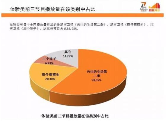 “归园田”式慢综艺成体验类节目头部力量