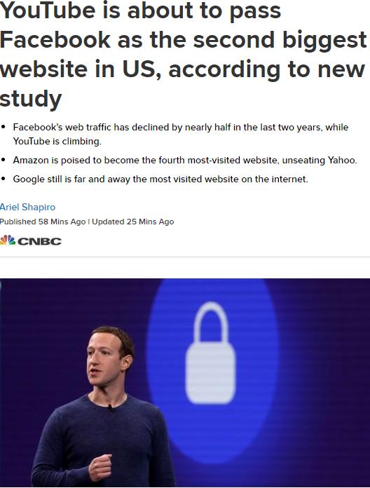 据研究YouTube将超越Facebook成为美国第二大网站
