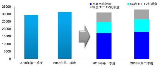 全国互联网电视至2018年第二季度覆盖率超过七成
