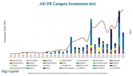 各大相关厂商都在加大投入研发资金，VR&AR创纪录获226亿融资