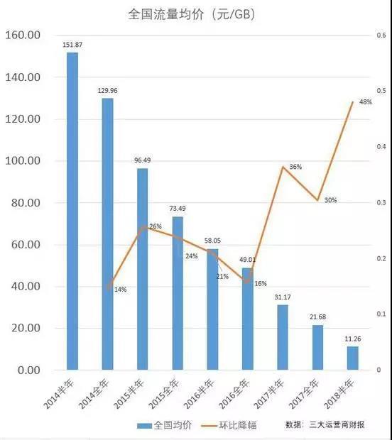 三大运营商今年上半年流量平均资费较去年同期降幅超过65%