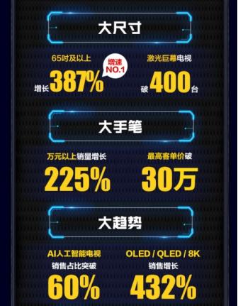 家庭巨幕时代来临 你会换掉家中的旧彩电吗？