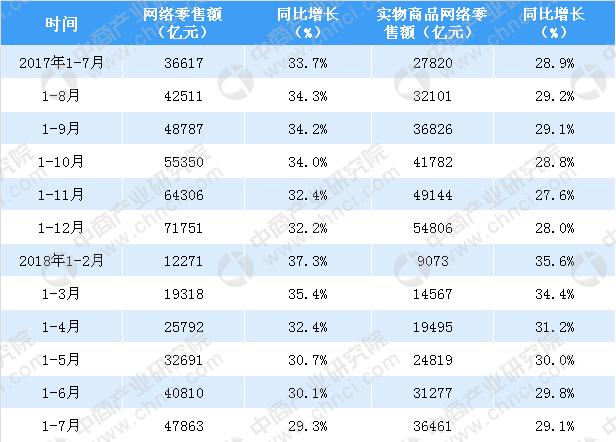 7月各品牌智能电视网络零售情况分析：海信网络零售额占比最大