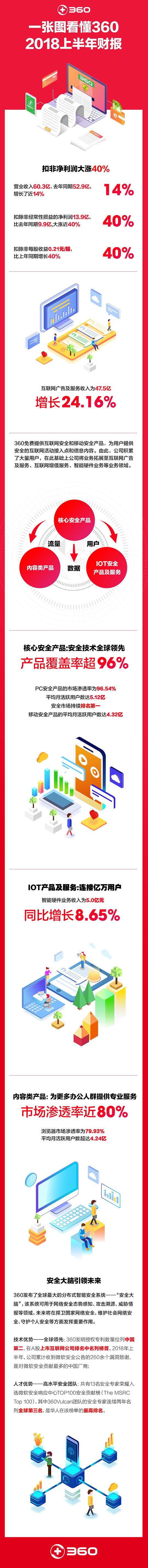 360发布2018上半年财报，IOT智能硬件连接亿万用户
