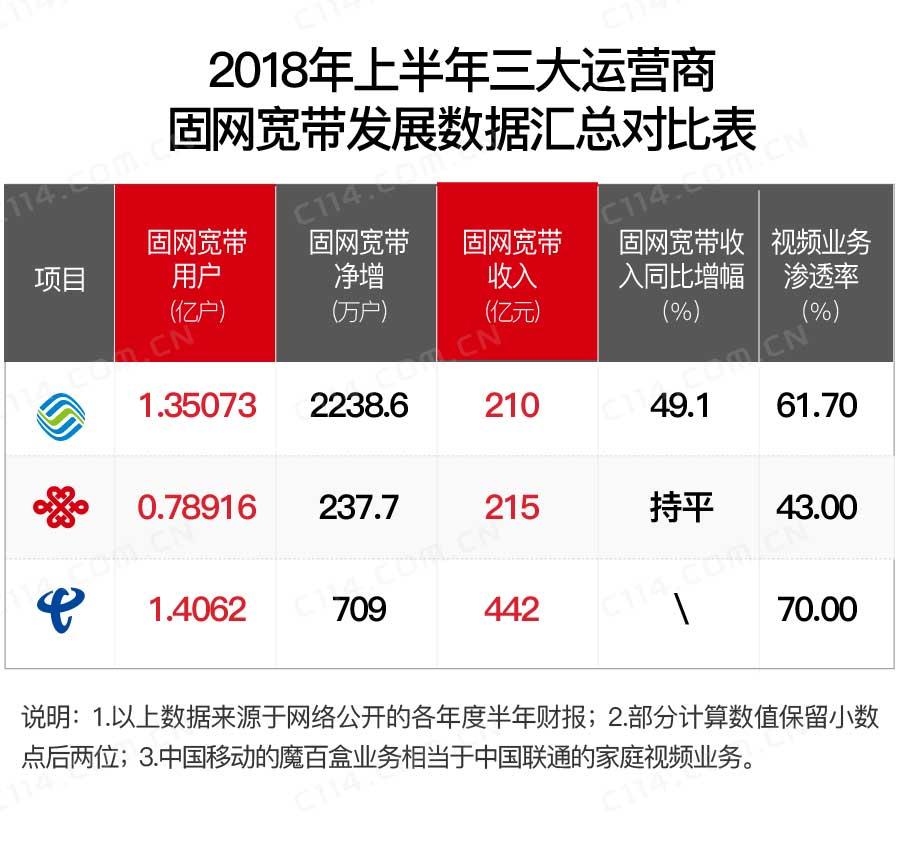 固定通信收入同比暴增，中国移动是怎么实现的