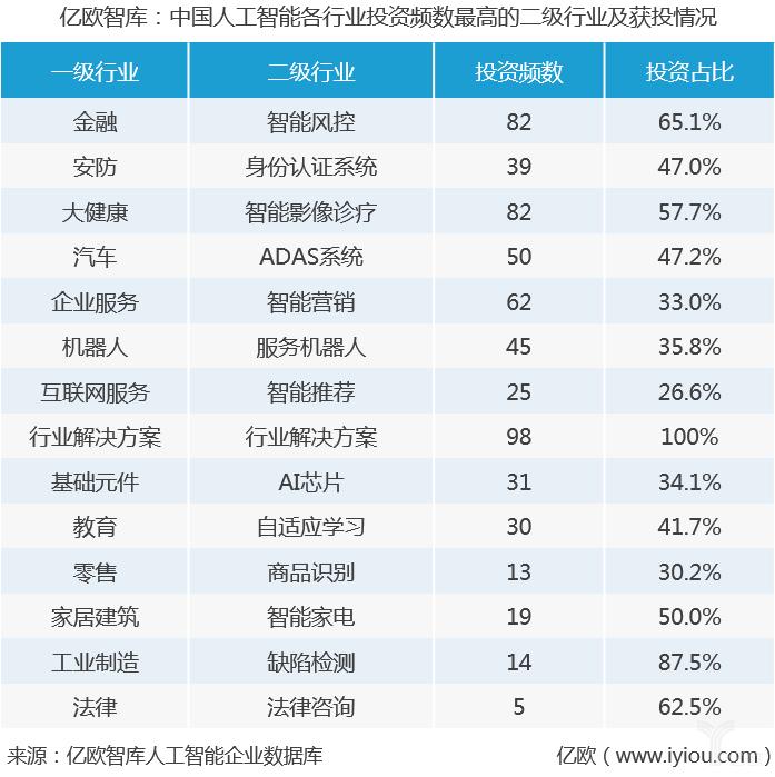 数据解读：资本追逐的十四个人工智能细分领域