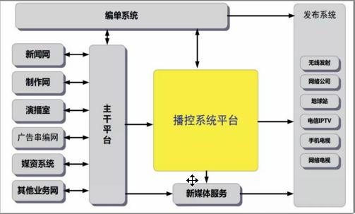 广电播出业务模式发展的新思考