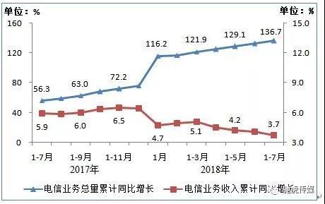 工信部:1-7月净增2266万,7月末IPTV用户总数达1.45亿户
