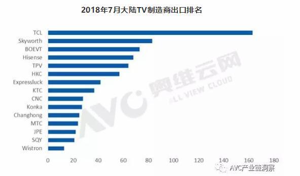 大陆TV制造商出口：7月旺季带动整体增长，TCL出口量位列第一