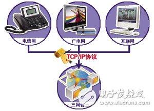 三网合一是哪三网？IPTV三网融合能够带来什么好处