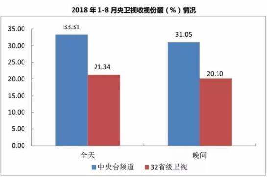 央视收视份额上涨 双网领跑,开始发力