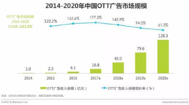 OTT风口之下，大屏营销如何创新？
