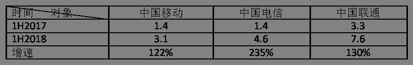 从中报看运营商的上半年：日子难过 利润靠省