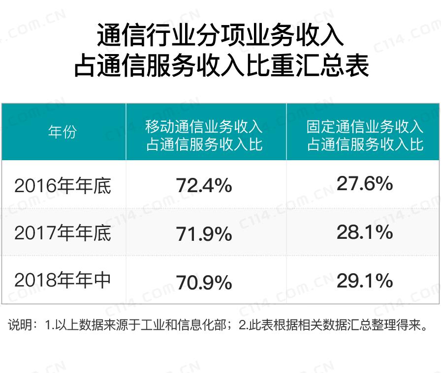 固定通信业务收入占比持续走高背后的启示