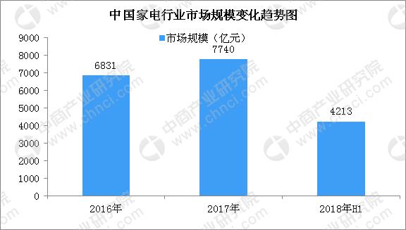 智能家电成市场新宠 家电巨头纷纷入局加速行业发展