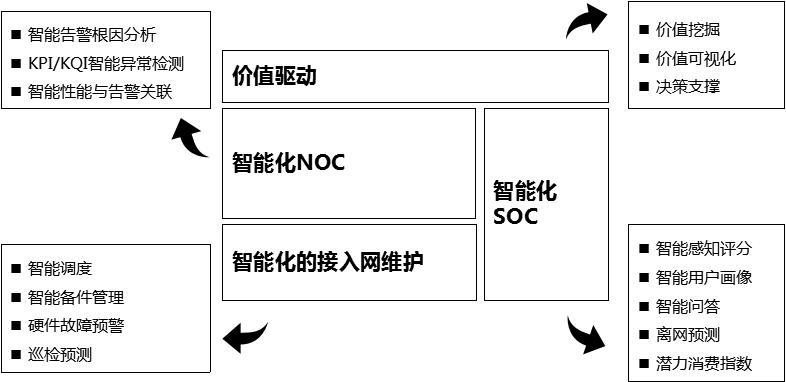 人工智能赋能网络运维转型——中兴通讯uSmartNet AIOps运营解决方案