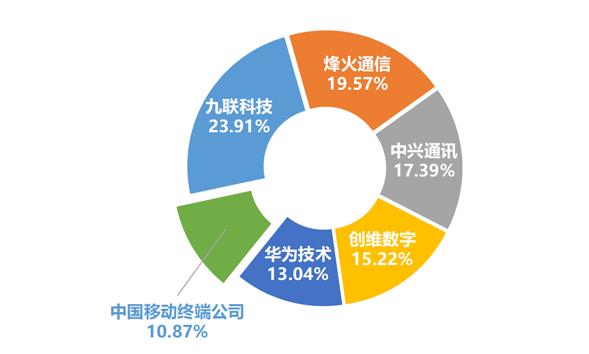 烽火、中兴、华为等分食中国移动2000万台智能机顶盒大单