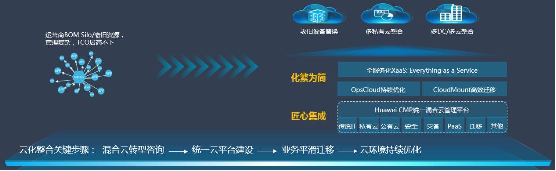 数据中心云化整合解决方案，助力运营商数字化转型