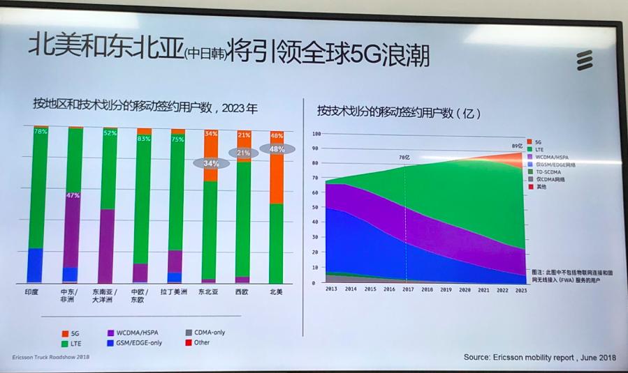 爱立信预计2020年实现5G规模化商用