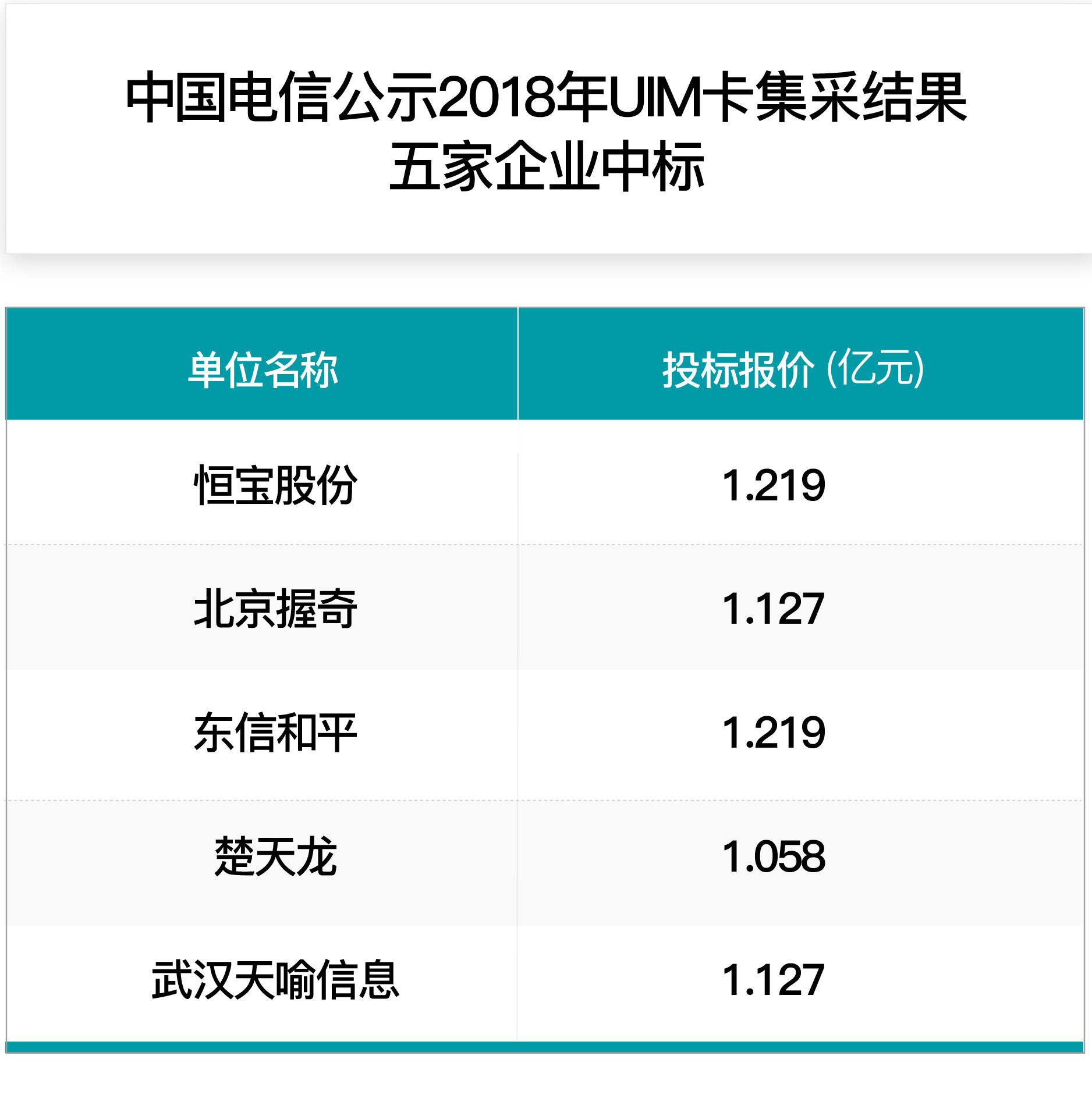 中国电信公示2018年UIM卡集采结果：五家企业中标