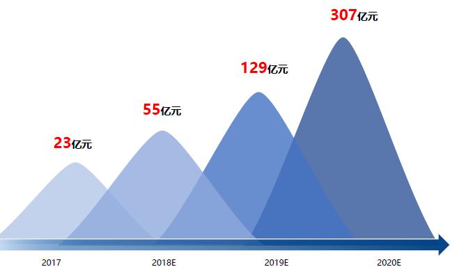 百亿OTT广告市场竞争升级  乐视网等不到黎明？