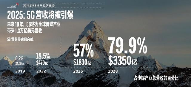 英特尔发布《5G娱乐经济报告》，预测5G将为传媒和娱乐产业带来1.3万亿美元营收