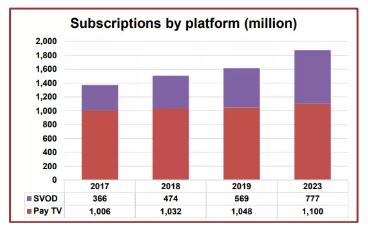 中国增长1.38亿最为耀目 2023年全球付费订阅量将增长5.05亿