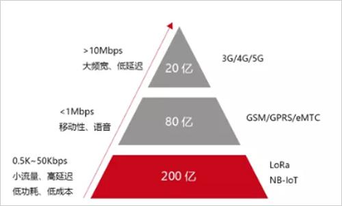 NB-IoT困局：百万级应用为何这般困难