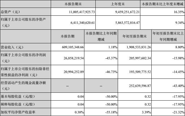 湖北广电2018 年第三季度报告