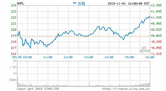 跌破1万亿！苹果第四财季iPhone销量不及预期！