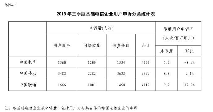 工信部：三季度收到电信服务申诉18533件 网络服务类申诉增多