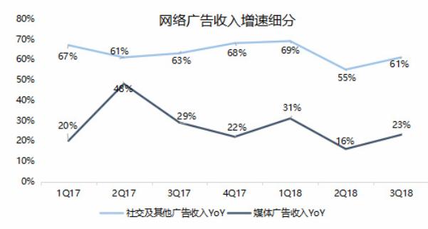 视频广告紧急救场腾讯，但为何拖了爱奇艺后腿？