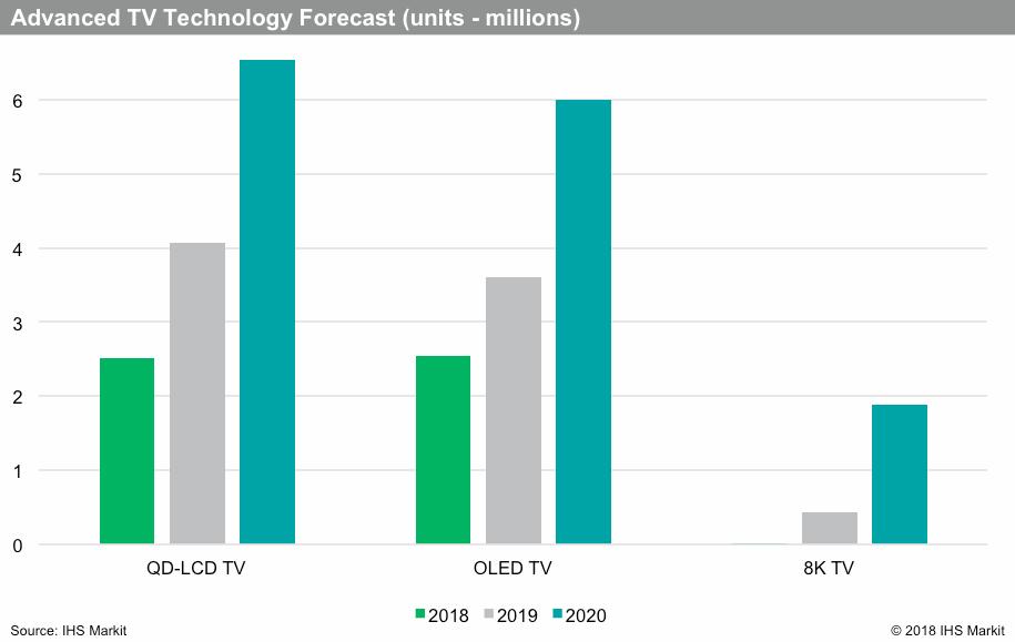 IHS Markit：2019年全球8K电视出货量将超40万台 OLED电视增长40％