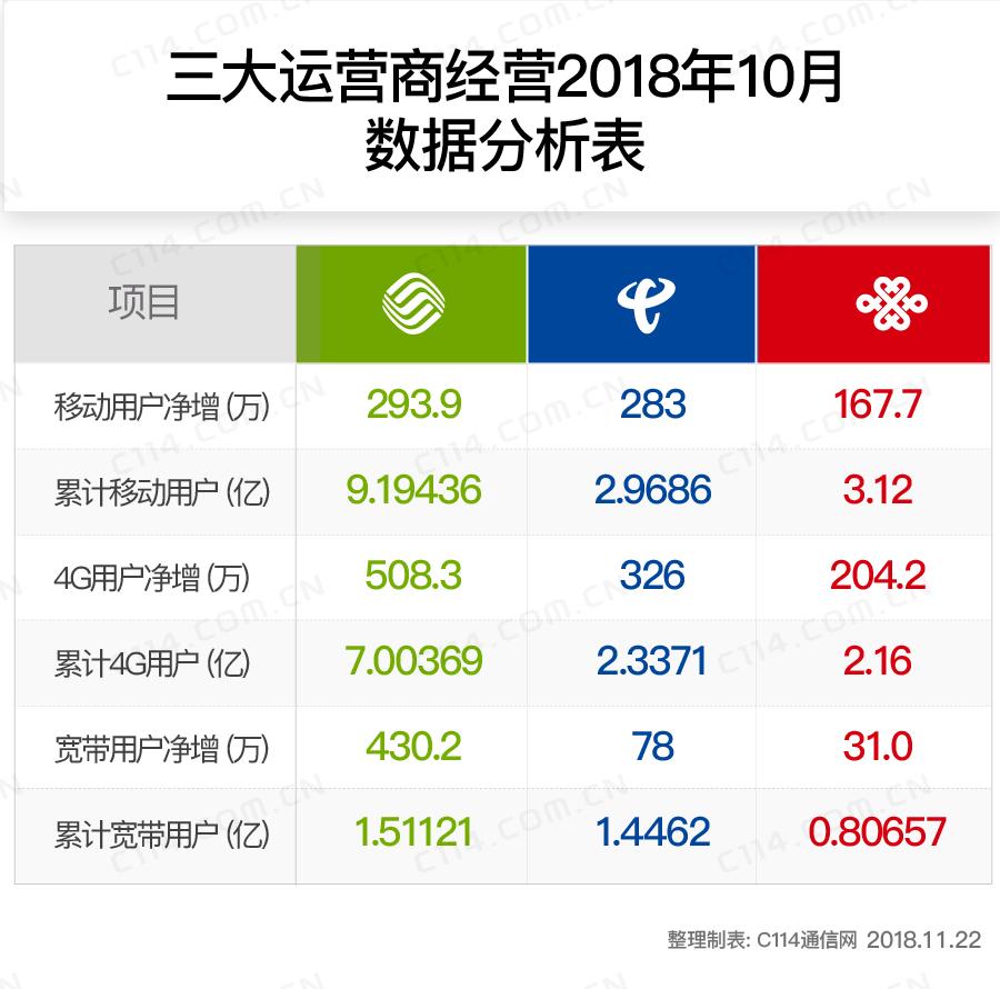 三大运营商10月份运营数据分析：中国移动宽带用户已经实现净增2238.6万户