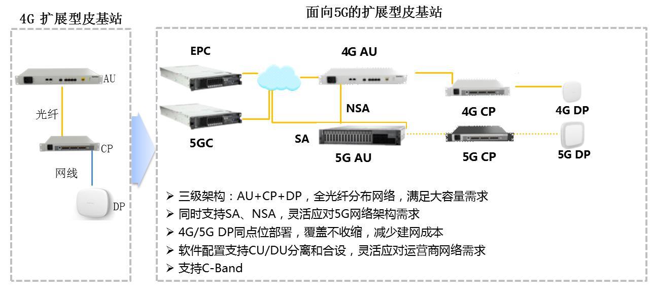 面向5G扩展型皮基站与智慧室分的融合应用