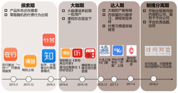 3年过去了，知识付费还好么？