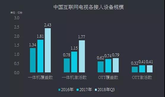 未来电视生态创新整合能力凸显，优质内容+AI为互联网电视终端全面赋能！