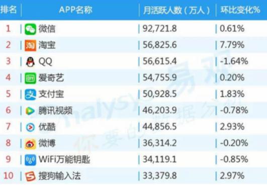 移动综合视频行业渗透率接近90% 爱奇艺用户规模与用户粘性领先