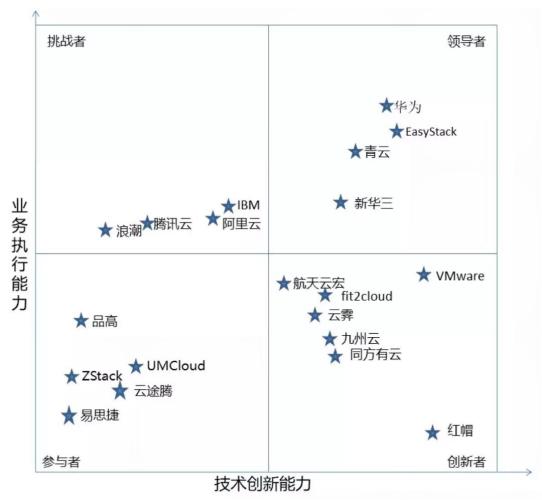 2018中国金融云竞争力象限公布 20家厂商上榜
