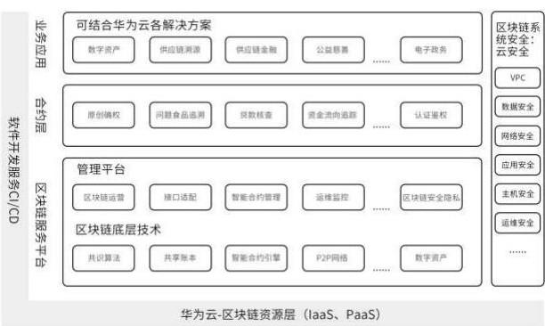 华为云区块链服务BCS的设计原则及特点