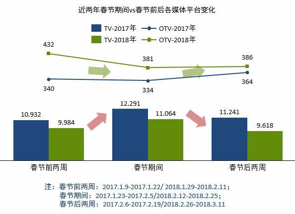 群邑智库：近两年春节前后TV&OTV受众分析