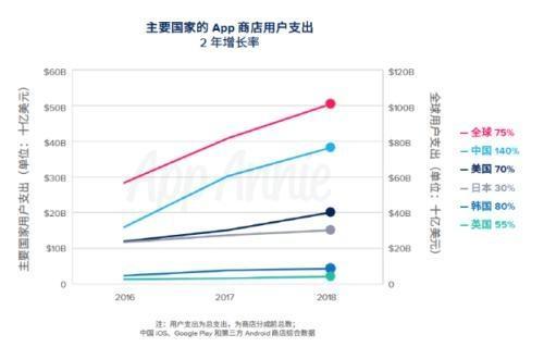 App Annie发布《2019移动市场报告》:中国成为APP下载、消费最大国家