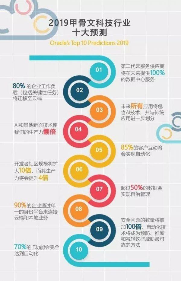 甲骨文对云未来的10项技术预测：区块链将成为信任基石