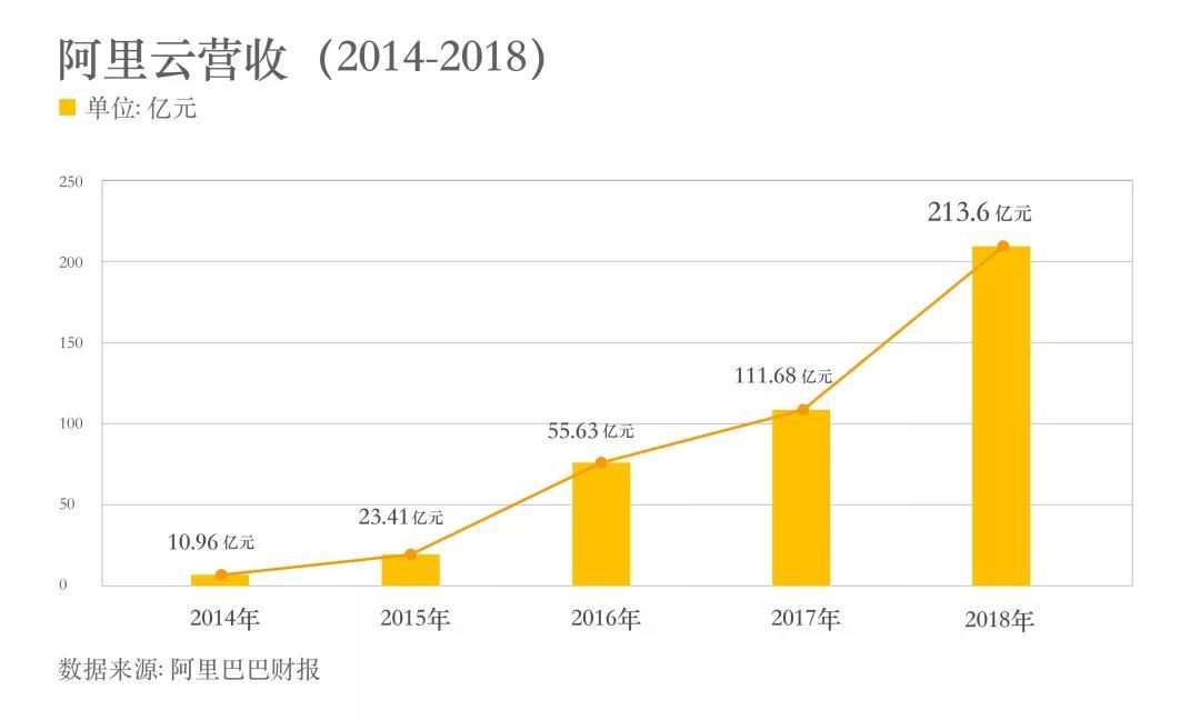 营收213.6亿！阿里云成亚洲最大云服务商